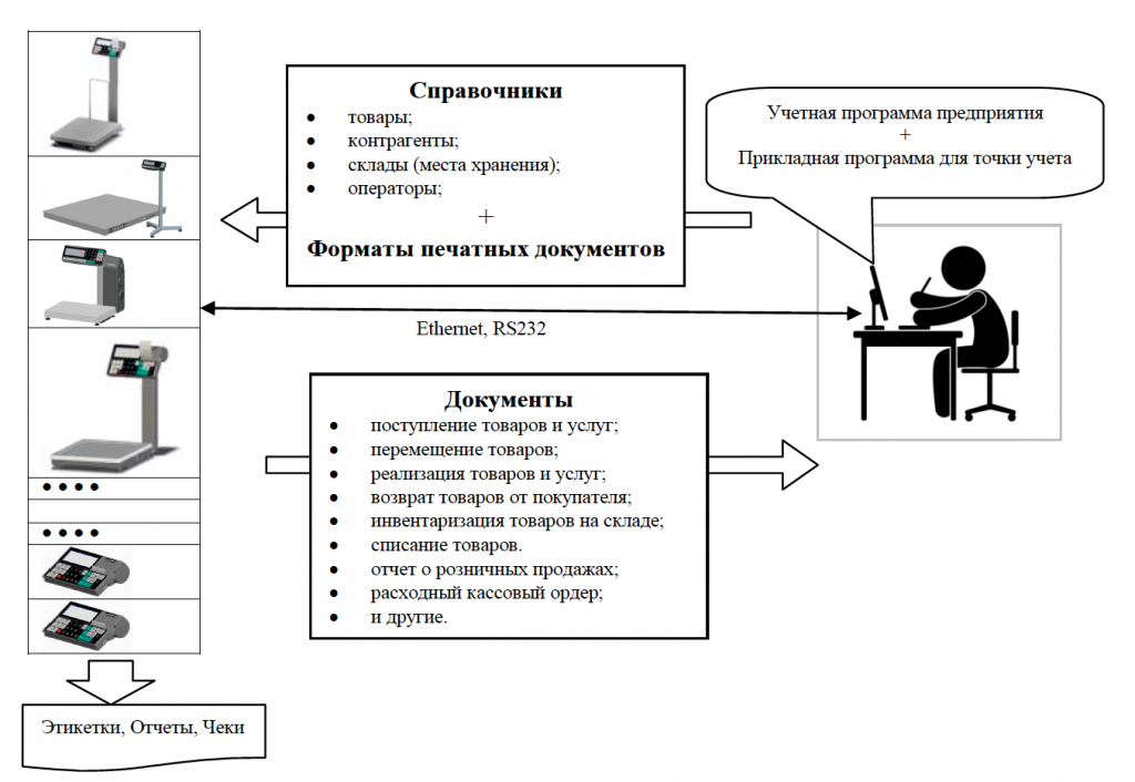 Схема ведения ведения товароучетных операций в весах-регистраторах Масса-К IMG_4927.png